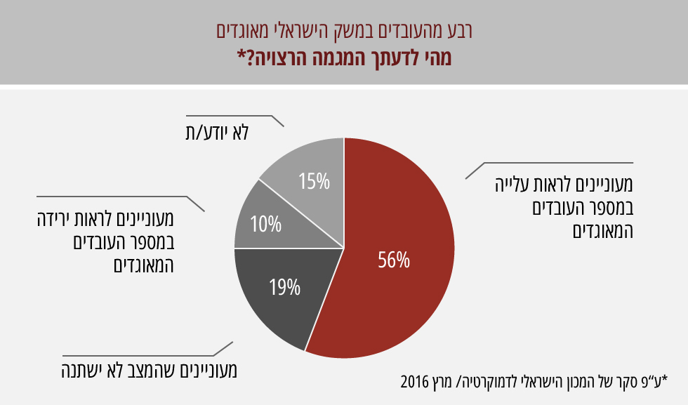 רוב הישראלים רוצים לראות עוד התאגדויות במקום העבודה גרפיקה: דבר ראשון