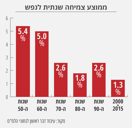 הגרף מראה את הירידה בצמיחה של המשק הישראלי, משנות ה-50' אז הצמיחה הייתה 5.4%, לשנות ה-2000, שהצמיחה עומדת על 1.3% בממוצע לשנה. גרפיקה: דבר ראשון
