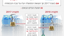מנגנון ההתכנסות שהאוצר הכניס לתוך התקציב הדו-שנתי. המנגנון אמור לתת פיתרון מובנה, טכני ואוטומטי כביכול, למקרה שתחזיות ההכנסה וההוצאה בשנה הראשונה של התקציב הדו-שנתי אינן מתממשות, וכך כביכול להרגיע את המבקרים בדבר האיוולת שבקביעת תקציב דו-שנתי, ללא מספיק מידע על מה שיקרה בעוד שנה מעכשיו. אך המנגנון מתייחס רק לקיצוץ, ונותן לאוצר כלים לקצץ עד 10 מיליארד ש"ח מתקציב המדינה, גם ללא אישור הכנסת. גרפיקה: דבר ראשון.