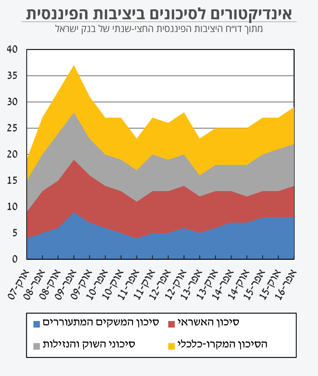 מתוך דו״ח היציבות הפיננסית החצי-שנתי של בנק ישראל