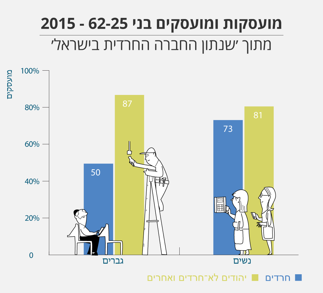 מועסקות ומועסקים בני 25-64 - 2015 (מקור: שנתון החברה החרדית בישראל 2016).
