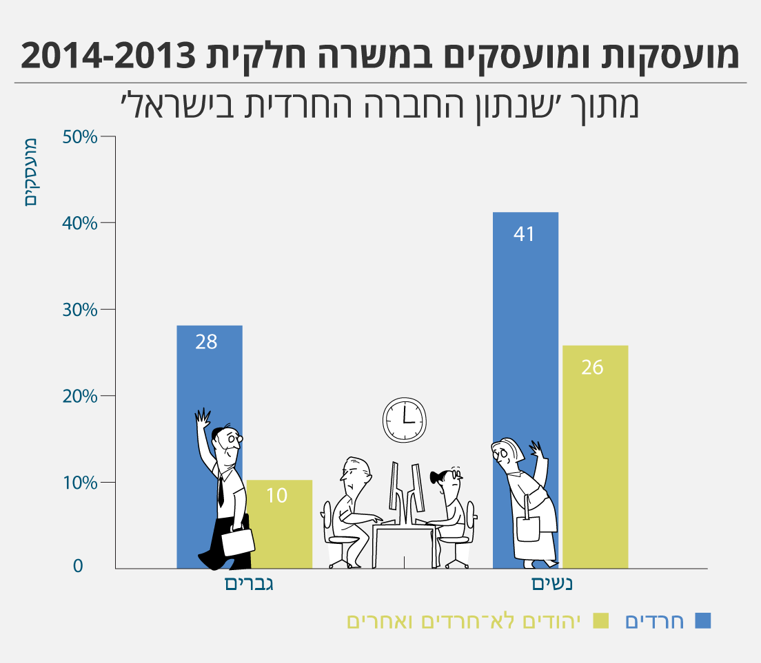מועסקות ומועסקים במשרה חלקית - 2013-2014 (מקור: שנתון החברה החרדית בישראל 2016).