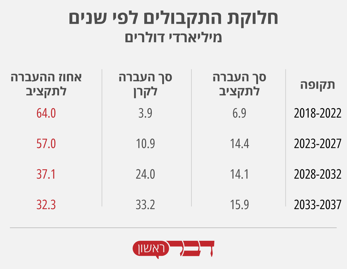 חלוקת התקבולים לפי שנים (נתונים: בנק ישראל, 2013. גרפיקה: דבר ראשון).