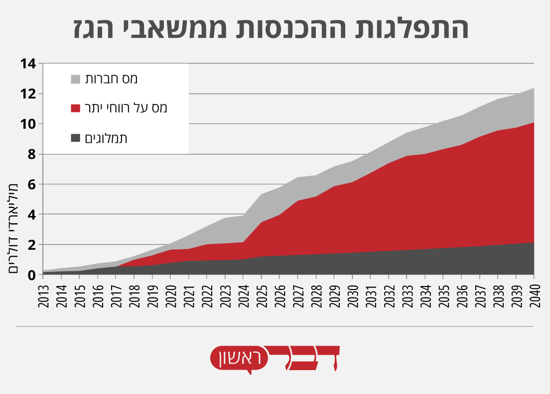 התפלגות ההכנסות ממשאבי הגז (נתונים: ועדת המדע של הכנסת 2013. גרפיקה: דבר ראשון).