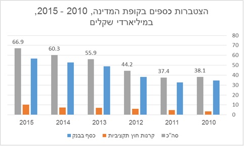 הצטברות כספים בקופת המדינה, 2010 - 2015, במיליארדי שקלים. נתונים: הדוחות הכספיים של ממשלת ישראל