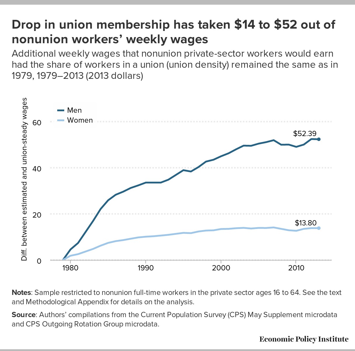 drop-in-union-membership
