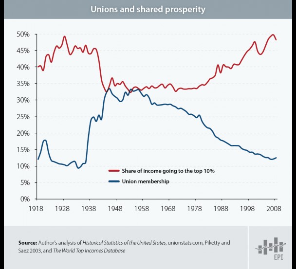 unions-and-shared-prosperity