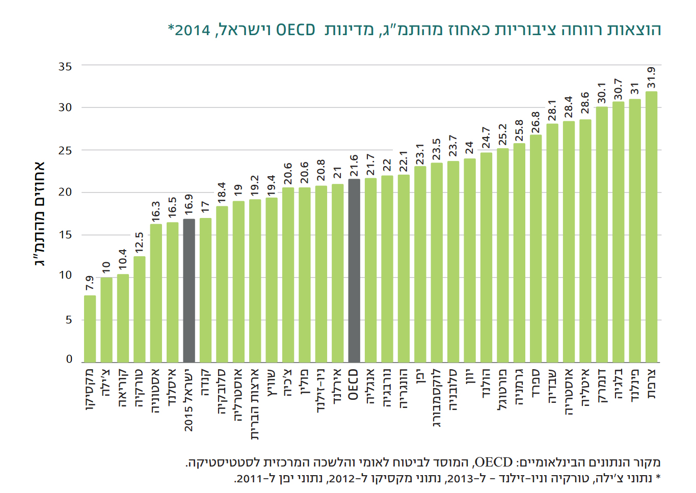 הוצאות רווחה ציבוריות כאחוז מהתמ"ג, מדינות OECD וישראל, 2014 (מתוך הדוח השנתי 2015 של המוסד לביטוח לאומי).