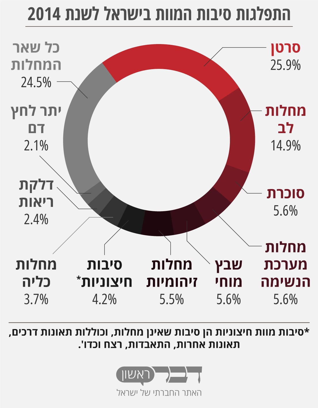 התפלגות סיבות המוות בישראל - שנת 2014 (גרפיקה: דבר ראשון).