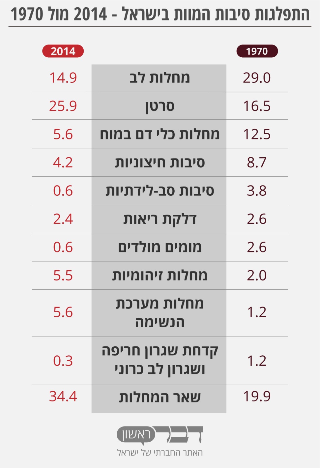 התפלגות סיבות המוות בישראל - 1970 מול 2014 (גרפיקה: דבר ראשון).