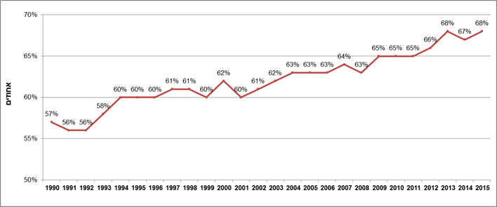 אחוז הכנסה חודשית של אישה מתוך הכנסה של גבר, 2015-1990 (מתוך ד"ח הלמ"ס)