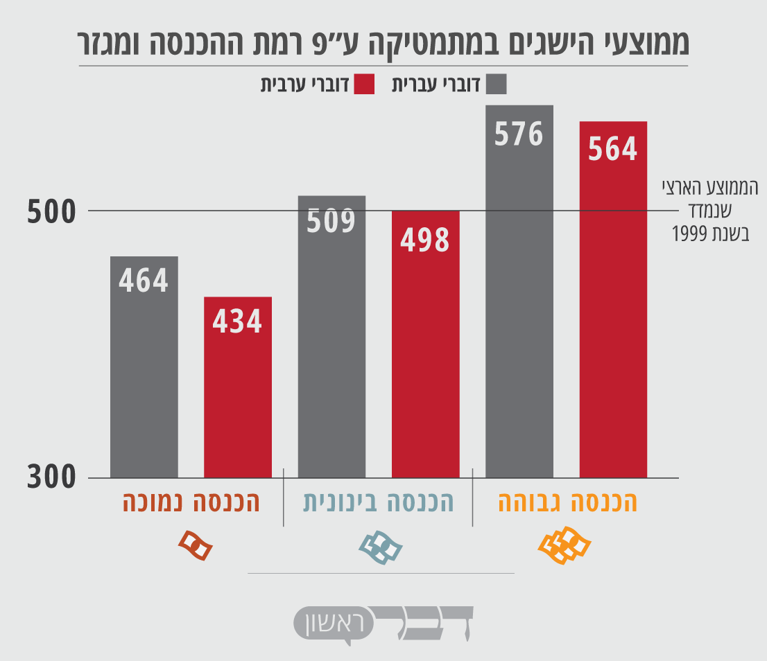הגרסא הישראלית - קשר ישיר בין רמת ההכנסה של ההורים להשיגים בלימודים (גרפיקה: דבר ראשון).