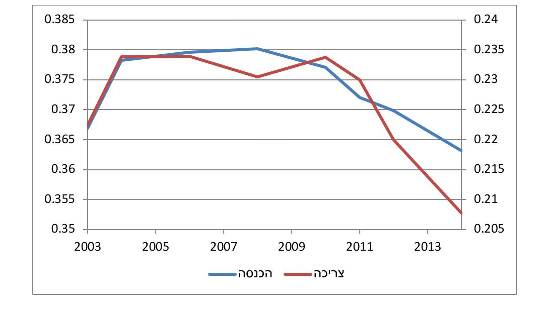 מדד ג'יני לחלוקת ההכנסות ומדד ג'יני של הצריכה. במדד ג'יני הספרה 1 מסמלת אי-שוויון מוחלט, והספרה 0 מסמלת שוויון מוחלט. מדד ג'יני של חלוקת ההכנסות בישראל נע מ-0.365 ב-2003, לשיא של 0.38 ב-2008 וירד קיום לאזור ה-0.355. מדד ג'יני של הצריכה באותה תקופה מתנהג באופן דומה, הגיע לשיא של כמעט 0.235 (הספרות בימין הגרף מתייחסות למדידת אי השוויון בצריכה) וירד כיום לאזור ה-0.21. שיעורים אלה הם מהגבוהים שנמדדו בארצות המפותחות, חרף מגמת השיפור. מתוך המחקר שבוצע על ידי ד"ר אביחי שניר, מקור הנתונים: הלשכה המרכזית לסטטיסטיקה.