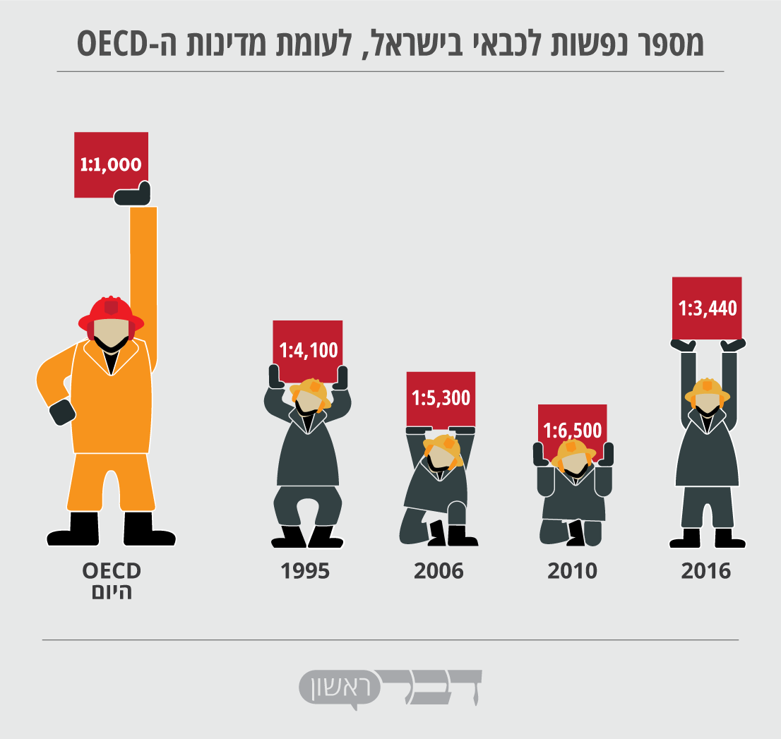מספר נפשות לכבאי בישראל, לעומת מדינות ה-OECD (גרפיקה: דבר ראשון).