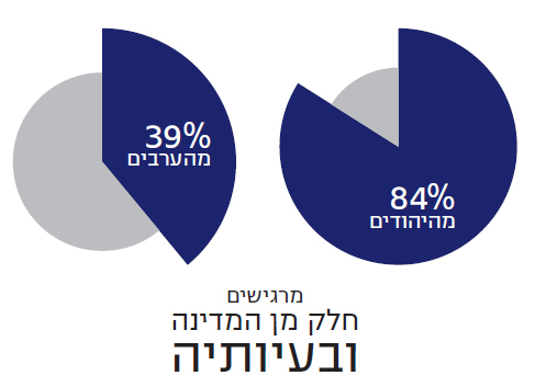 מתוך דו"ח מדד הדמוקרטיה של המכון הישראלי לדמוקרטיה