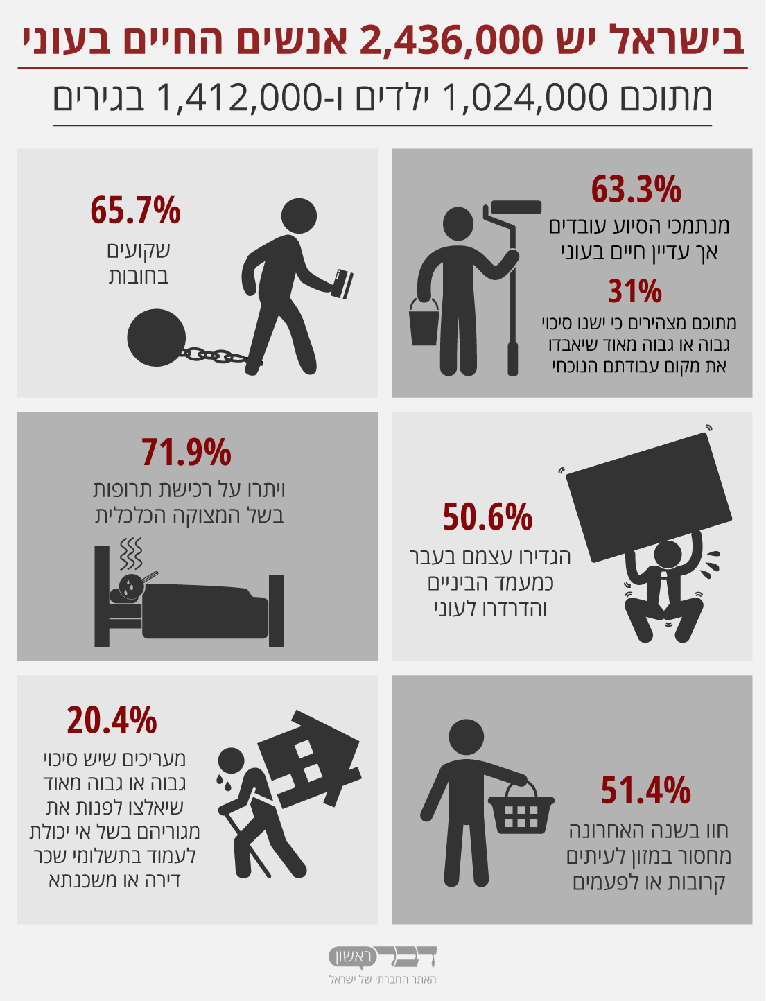 נתונים מתוך דו"ח העוני האלטרנטיבי של ארגון 'לתת' (גרפיקה: דבר ראשון)