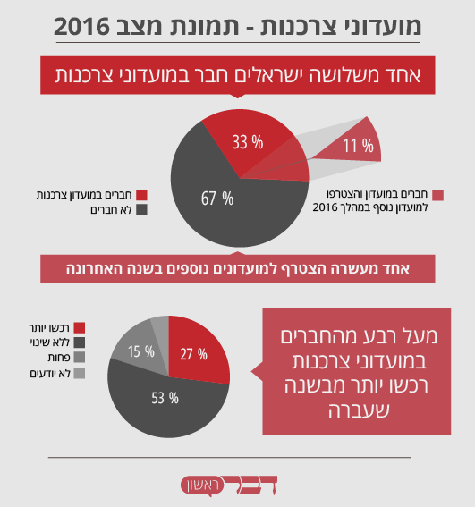 אחד משלושה ישראלים חבר במועדון צרכנות. נתונים: סקר "דבר ראשון" ורשות ההסתדרות לצרכנות, דצמבר 2016 (גרפיקה: דבר ראשון).