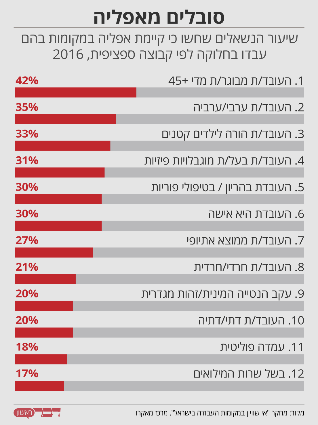 נתונים: מחקר &quot;אי שוויון במקומות העבודה בישראל&quot;, מרכז מאקרו. גרפיקה: דבר ראשון