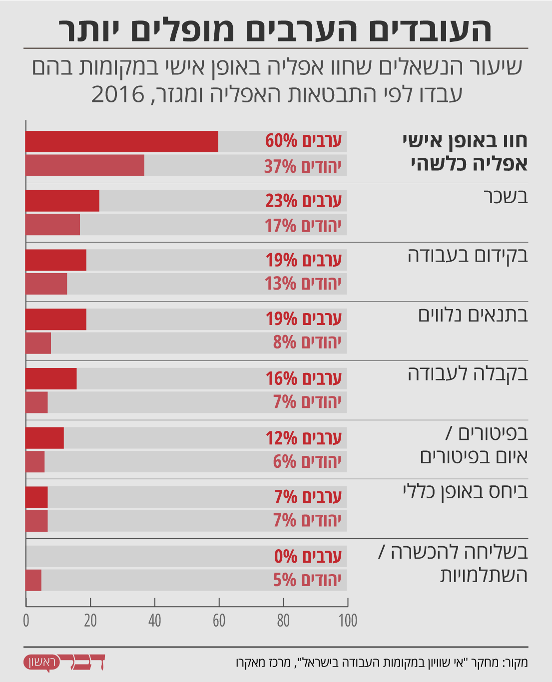 נתונים: מחקר &quot;אי שוויון במקומות העבודה בישראל&quot;, מרכז מאקרו. גרפיקה: דבר ראשון