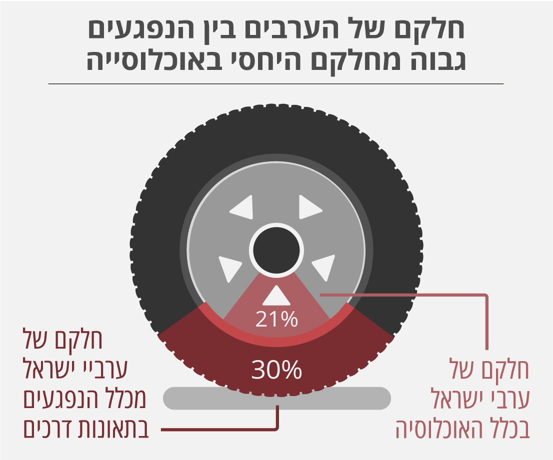 חלקם של הערבים בנפגעי תאונות דרכים. נתונים: הלשכה המרכזית לסטטיסטיקה. (גרפיקה: אידאה)