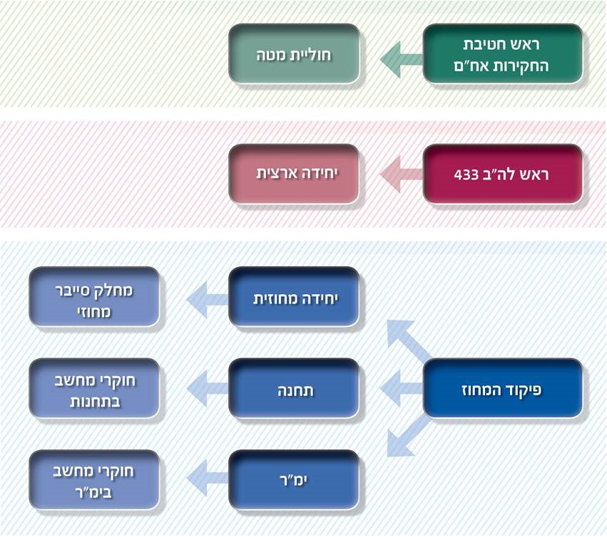 תרשים ארגוני של הטיפול בפשיעת סייבר על ידי משטרת ישראל. (מקור: נתוני המשטרה, גרפיקה: משרד מבקר המדינה)