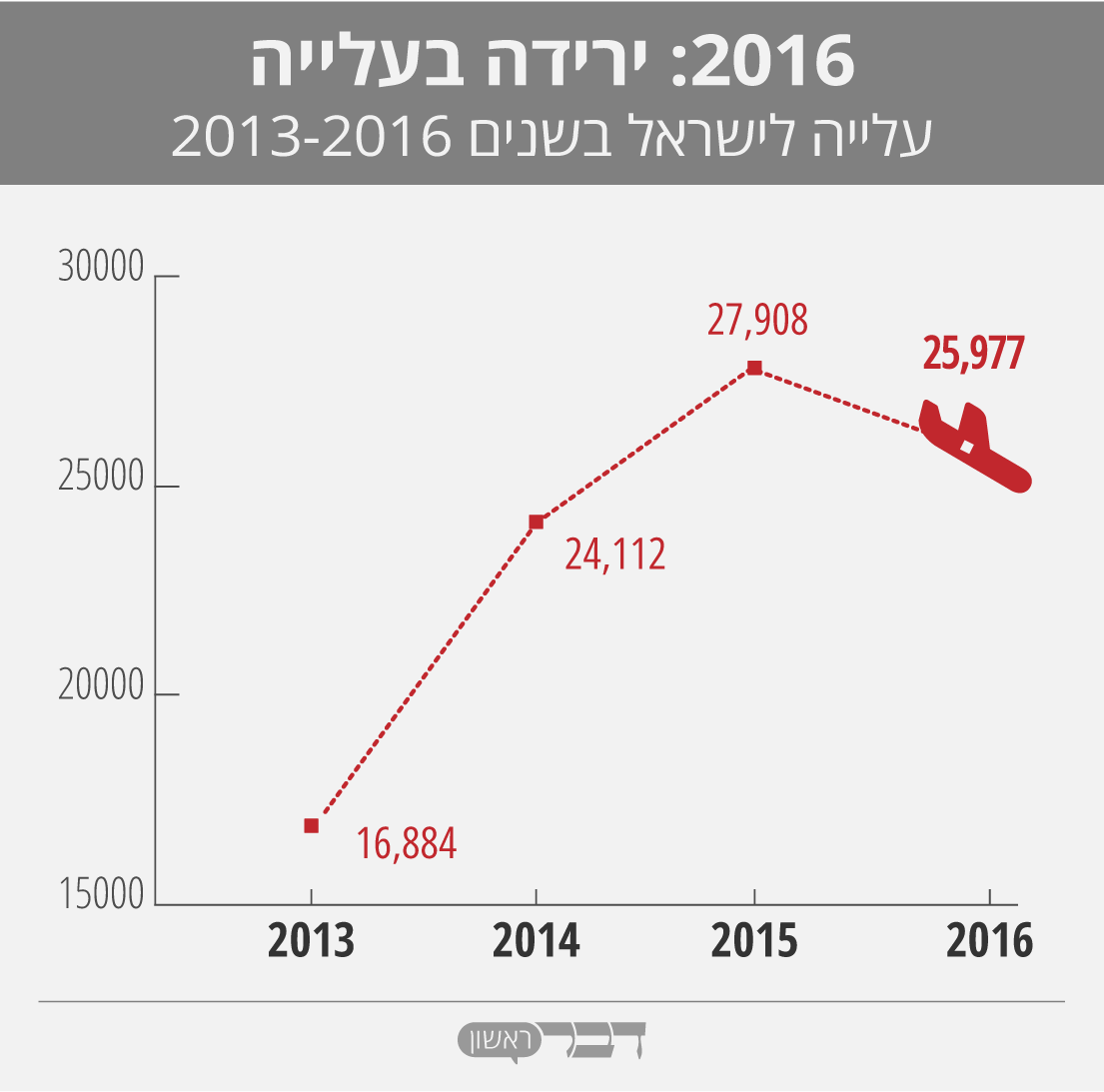 עלייה לישראל בשנים 2013-2016 (נתונים: למ&quot;ס, גרפיקה: אידאה)