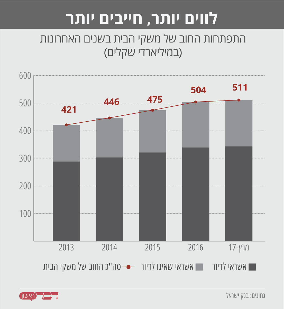 התפתחות החוב של משקי הבית בשנים האחרונות (נתונים: בנק ישראל, גרפיקה: אידאה).