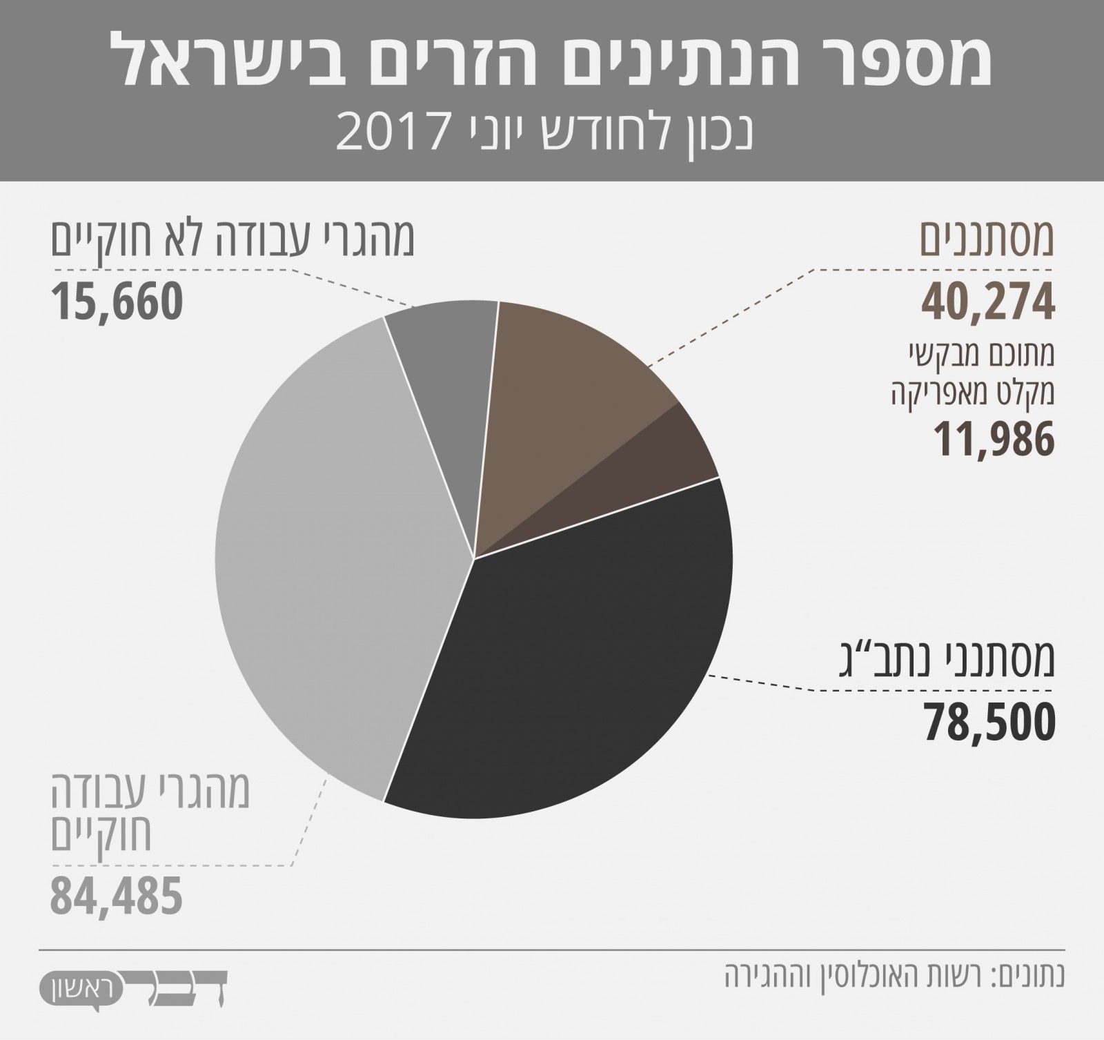 מספר הנתינים הזרים בישראל נכון ליוני 2017. נתונים: רשות האוכלוסין וההגירה (גרפיקה: אידאה)