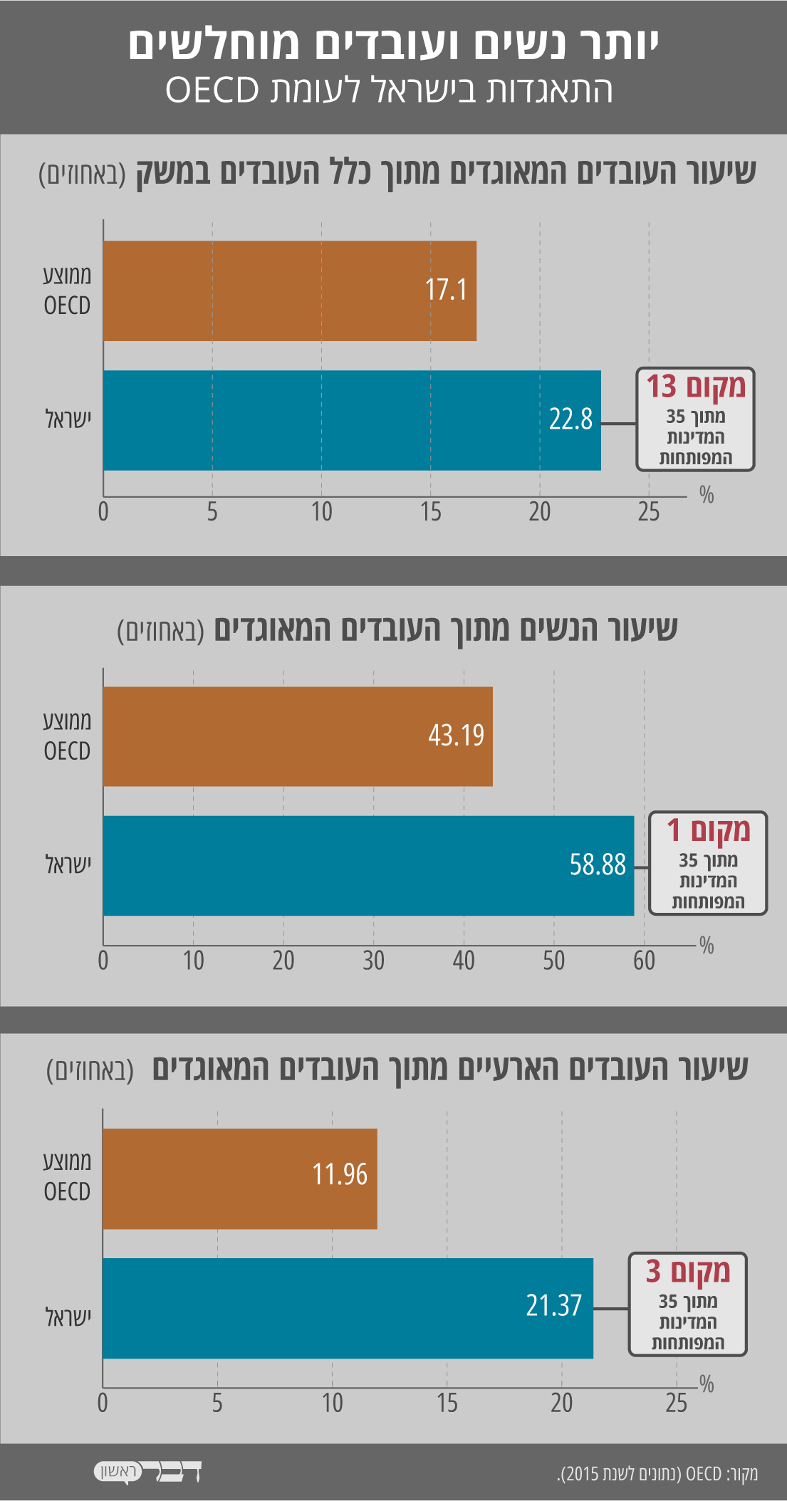 התאגדות בישראל לעומת OECD (נתונים:OECD,נתונים לשנת 2015, עיצוב: אידאה).
