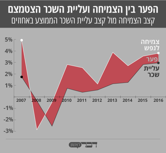 קצב הצמיחה מול קצב עליית השכר הממוצע באחוזים, 2007 עד 2016. ב-2007 צמח המשק הישראלי בכמעט 5% אך העובדים לא ראו תועלת רבה מזה ושכרם צמח בפחות מ-2%. שנת 2008, השנה בה הורגשו תוצאות משבר האשראי העולמי גם בישראל, המשק נסוג בשיעור של כמעט 3% ושכר העובדים נשאר כמעט זהה, אך העובדים "הדביקו את הפער" בשנה שלאחר מכן. בשנים שלאחר מכן נראה כי הפערים בין הצמיחה לעליית השכר משמעותיים, למעט בשנת 2012, השנה שלאחר המחאה החברתית. ב-2015 וב-2016 נראה שהפער בין הצמיחה ועליית השכר נותר יציב, בשיעור של כ-1% (גרפיקה: אידאה).