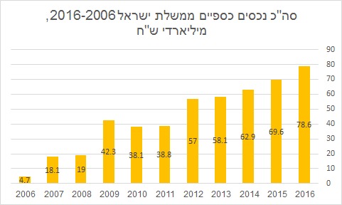 הנכסים הכספיים של ממשלת ישראל, פירוט לפי שנים 2016-2006, במיליארדי שקלים חדשים. מקור: דוחות כספיים של ממשלת ישראל