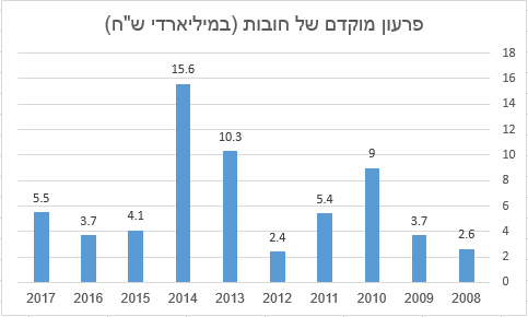 פרעון מוקדם של חובות על ידי ממשלת ישראל, במיליארדי שקלים חדשים, בין השנים 2008 ל-2017. הנתונים מהדוחות השנתיים של החשב הכללי ומדוברות האוצר