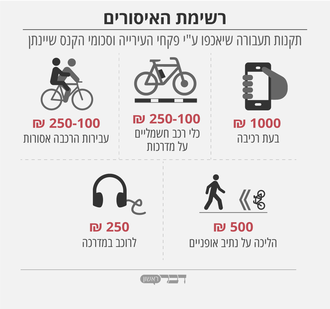 רשימות האיסורים והקנסות החדשים בתל אביב (גרפיקה: אידאה)