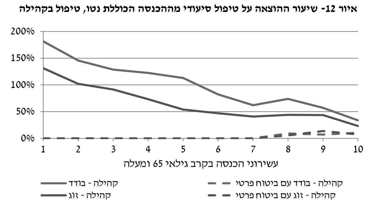 שיעור ההוצאה על טיפול סיעודי מההכנסה הכוללת נטו, טיפול בקהילה (מתוך מסמך ניתוח של סוגיות עיקריות בתחום הסיעוד בישראל.)