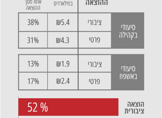 ההוצאה הלאומית על שירותי סיעוד, 2015 (גרפיקה: אידאה. נתונים מתוך מסמך ניתוח של סוגיות עיקריות בתחום הסיעוד בישראל.)