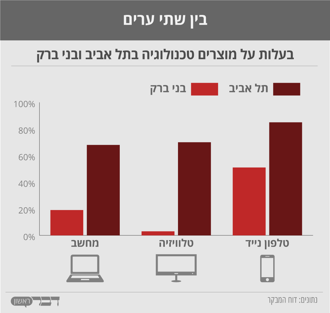 בעלות על מוצרים טכנולוגיה בתל אביב ובני ברק (נתונים: דוח המבקר, גרפיקה: אידאה)