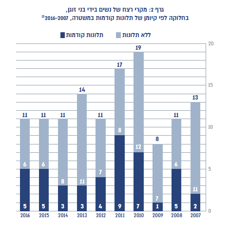 מקרי רצח של נשים בידי בני-זוגן (מתוך: דו״ח רצח וניסיונות לרצח של נשים / מכון המחקר של הכנסת).