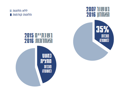 נשים נרצחות אשר היו מוכרות למשטרה (מתוך: דו״ח רצח וניסיונות לרצח של נשים / מכון המחקר של הכנסת).