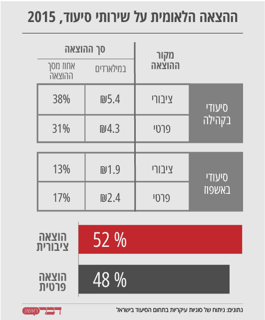 ההצאה הלאומית על שירותי סיעוד, 2015 (גרפיקה: אידאה. נתונים: מתוך מסמך ניתוח של סוגיות עיקריות בתחום הסיעוד בישראל.)