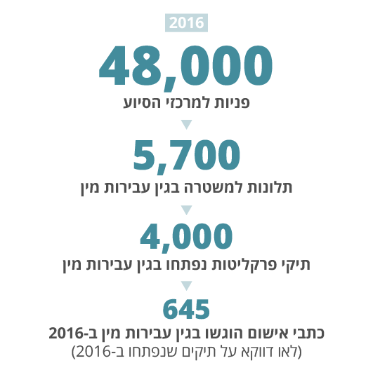 משפך הטיפול בעבירות מין בישראל (מתוך: דו״ח מרכזי הסיוע 2016).