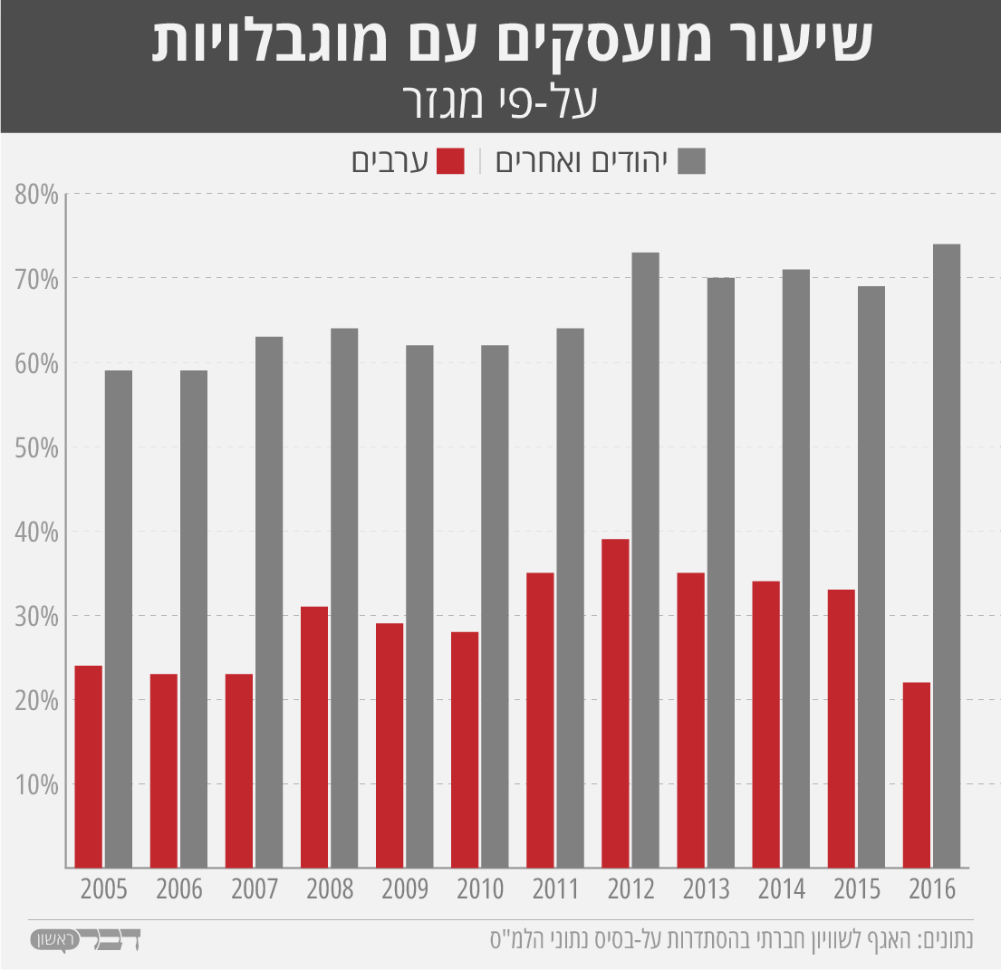 שיעור מועסקים עם מוגבלויות באוכלוסייה הערבית לעומת היהודית (נתונים: האגף לשוויון חברתי בהסתדרות על-בסיס נתוני הלמ&quot;ס)