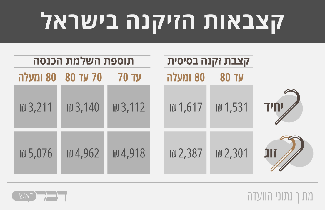 קצבאות הזיקנה בישראל (נתונים: מתוך נתוני הוועדה | גרפיקה: אידאה).
