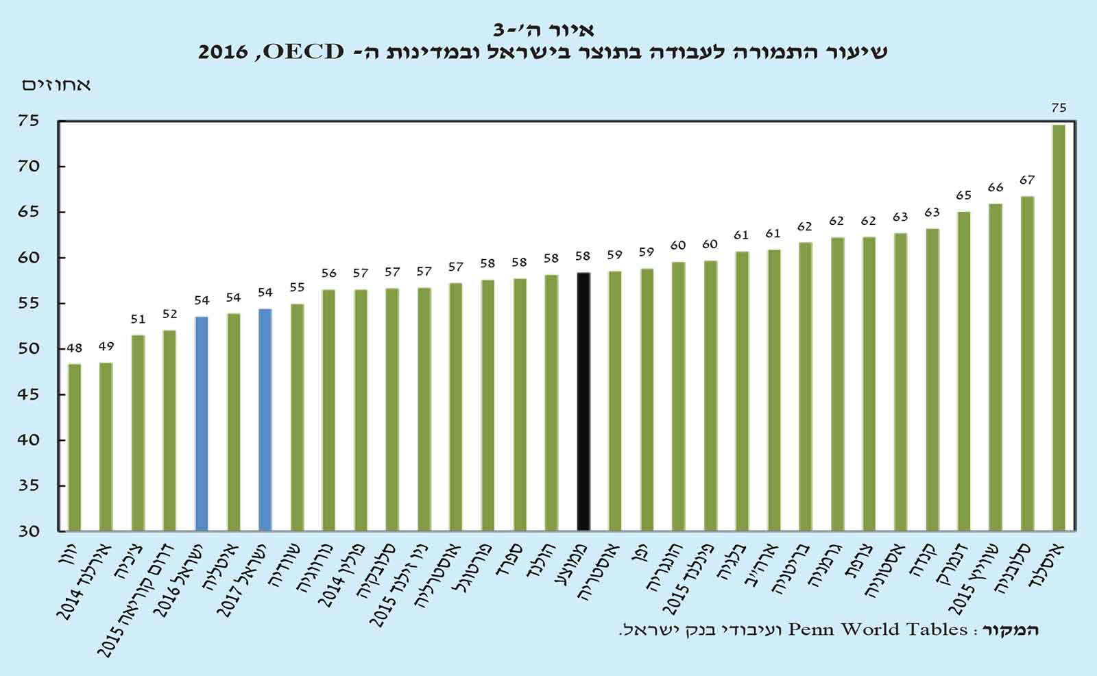 שיעור התמורה לעבודה בתוצר בישראל ובממוצע מדינות OECD (מתוך דוח בנק ישראל)