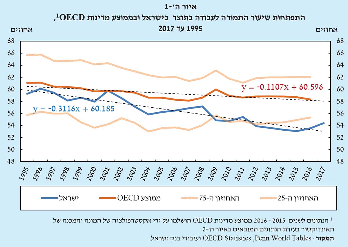 התפתחות שיעור התמורה לעבודה בתוצר בישראל ובממוצע מדינות OECD (מתוך דוח בנק ישראל)
