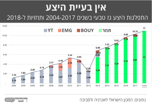התפלגות היצע גז טבעי בשנים 2004-2017 ותחזיות ל-2018 (נתונים: המכון הישראלי לאנרגיה ולסביבה).