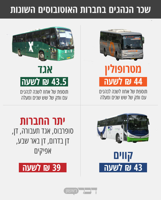 שכר הנהגים בחברות האוטובוסים השונות