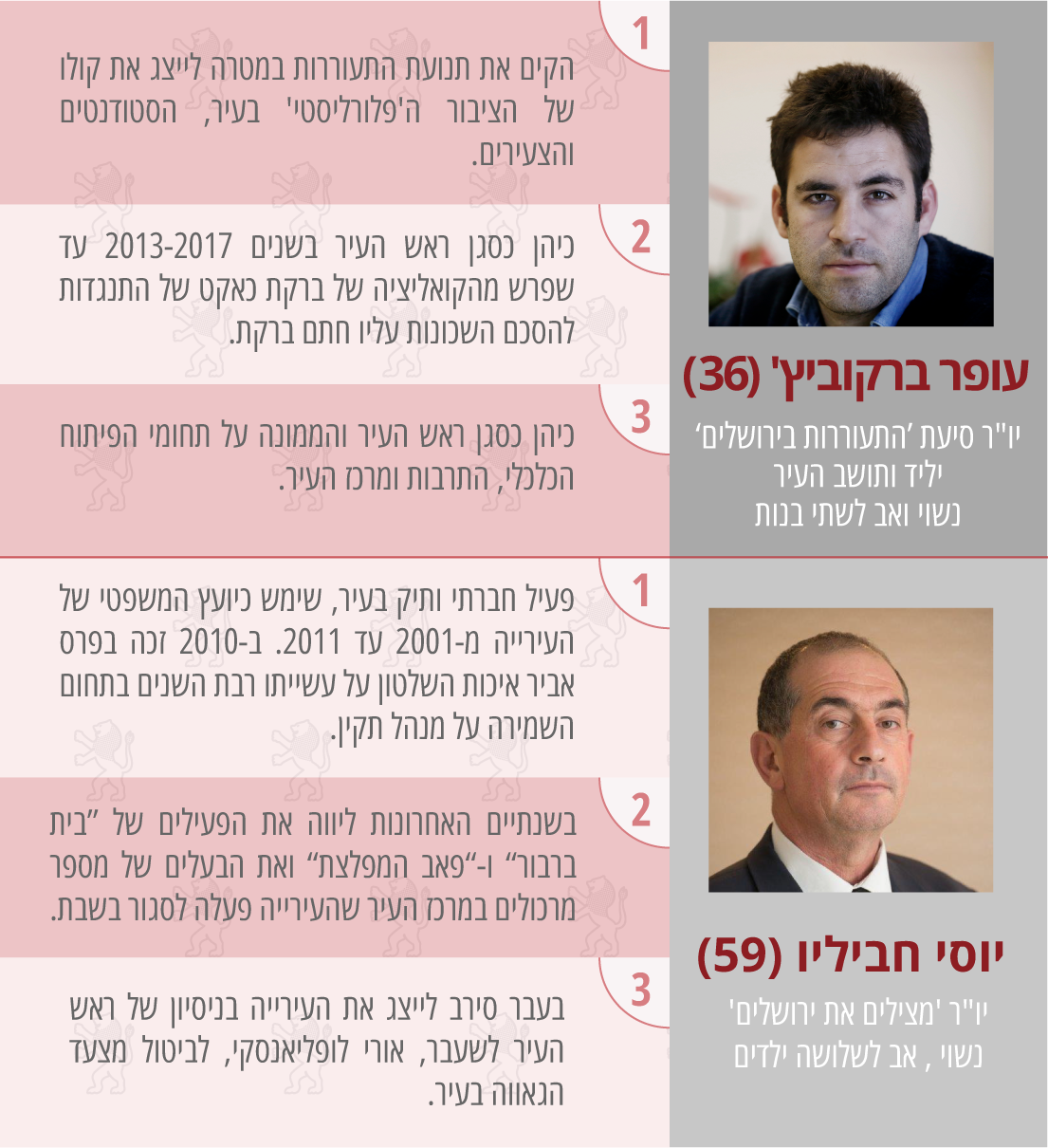 המועמדים לראשות עיריית ירושלים &#8211; תעודת זהות (גרפיקה: אידאה. צילומים: מרים אלטשר/ פלאש90, מתוך ויקיפדיה)