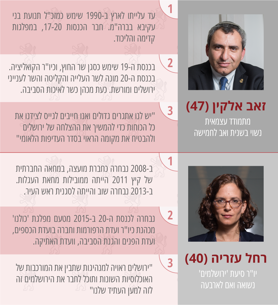 המועמדים לראשות עיריית ירושלים &#8211; תעודת זהות (גרפיקה: אידאה. צילומים: הדס פרוש/ פלאש90)