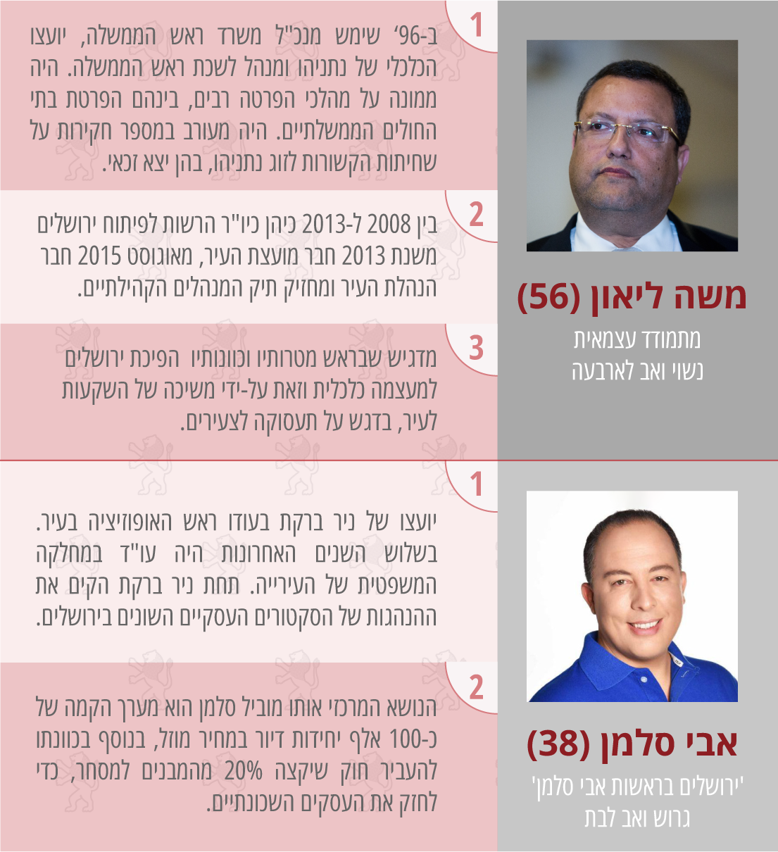 המועמדים לראשות עיריית ירושלים &#8211; תעודת זהות (גרפיקה: אידאה. צילומים: יונתן זינדל/ פלאש90, יח&quot;צ)