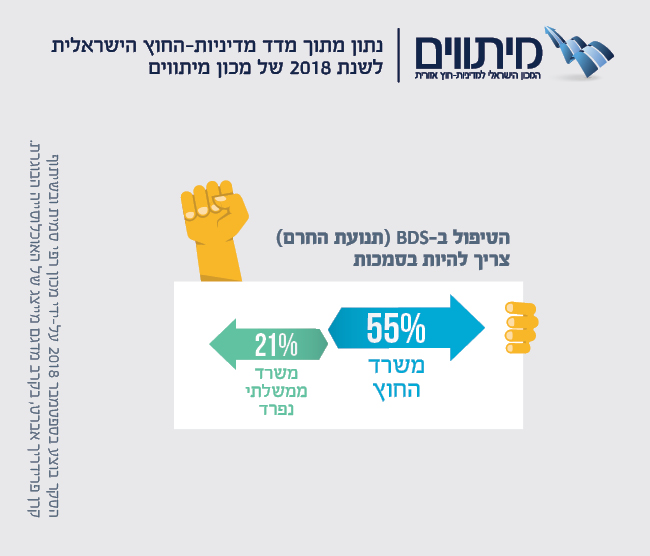 נתון מתוך מדד מדיניות החוץ הישראלית לשנת 2018 של מכון מיתווים. עיצוב גרפי: נועה שוורצון